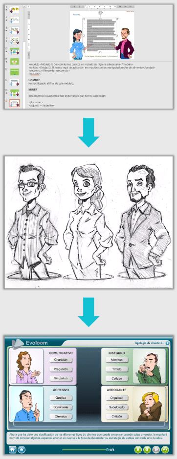Proceso de diseño y creación de contenidos e-learning a medida: 1) Diseño instruccional, 2) Diseño de avatares, 3) Contenido elearning en formato SCORM