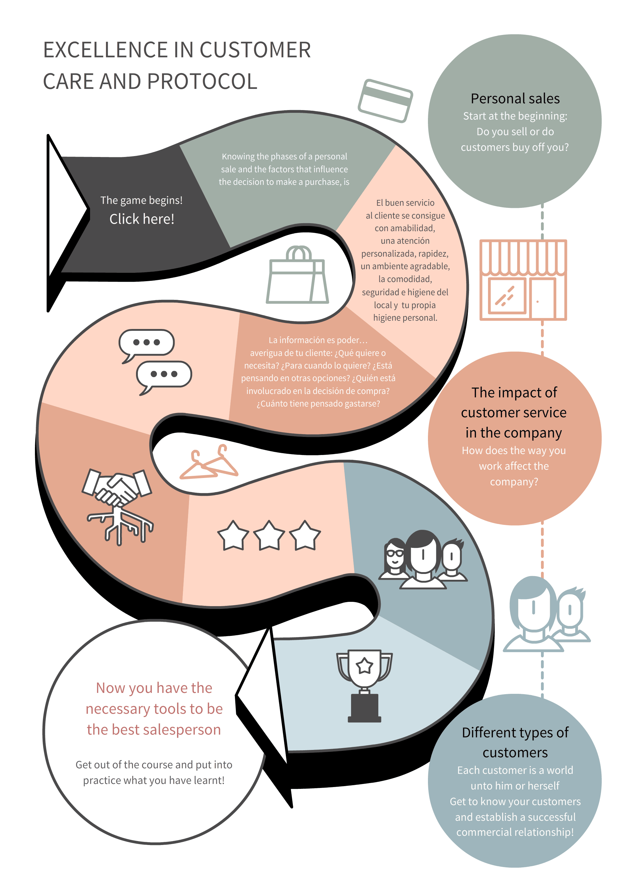 Infografia utilizada en curso e-learning explicando el protocolo de atención al cliente en un comercio.